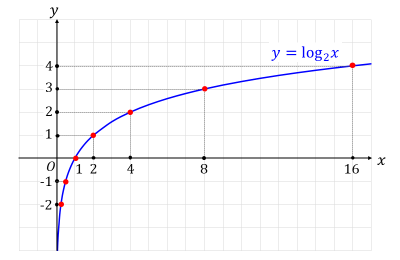 底が2の対数関数のグラフ_底が1より大きい場合